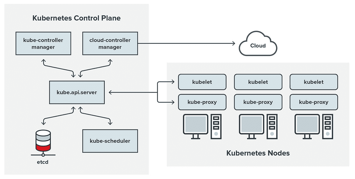 cluster